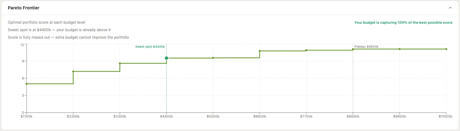 Pareto frontier: optimal portfolio score at each budget level