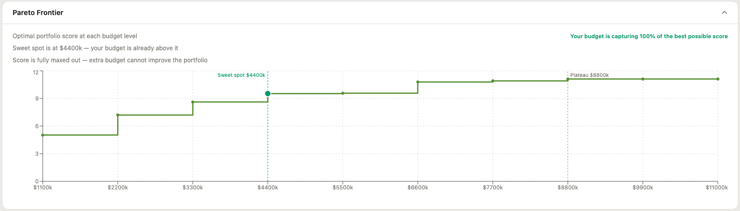 Pareto frontier: optimal portfolio score at each budget level