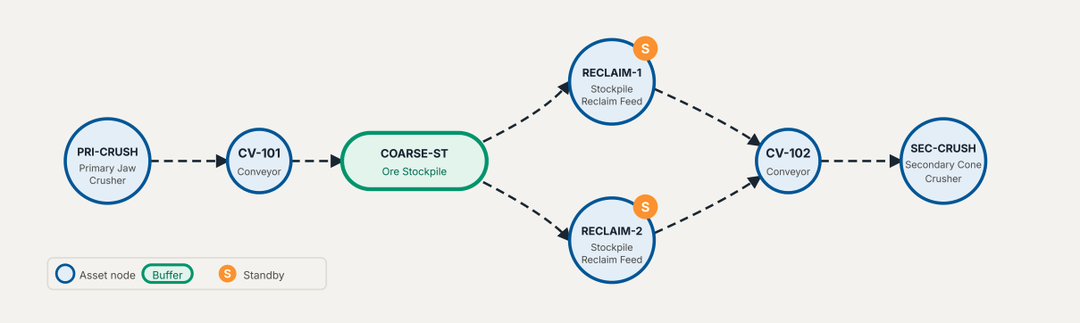 Asset topology flow graph