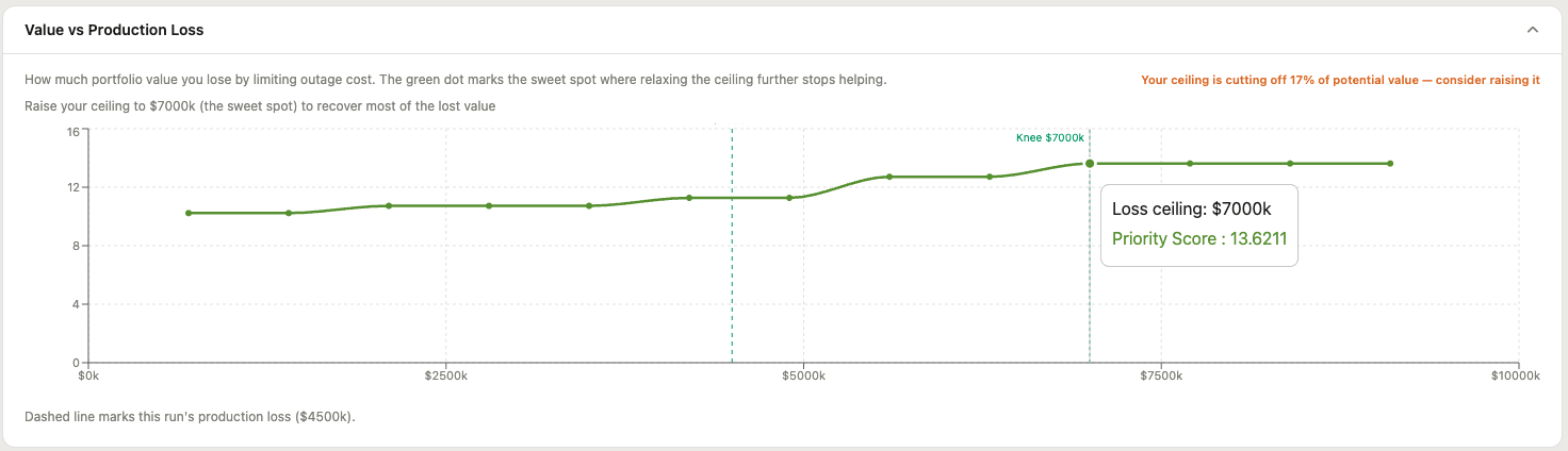 Value vs production loss Pareto curve